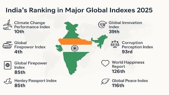 India Ranks 4th in Global Climate Risk Index 2025.