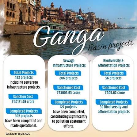 Namami Gange Mission Phase-3 Launched with Rs 25,000 Crore Budget.
