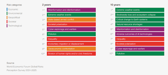 Global Risks Report 2026: Misinformation Tops Global Threats.