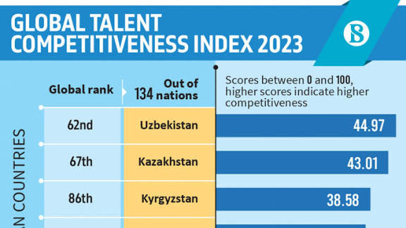 Global Talent Competitiveness Index 2026: India Ranks 103rd.