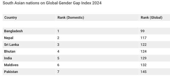 Global Gender Gap Report 2026: India Ranks 125th.