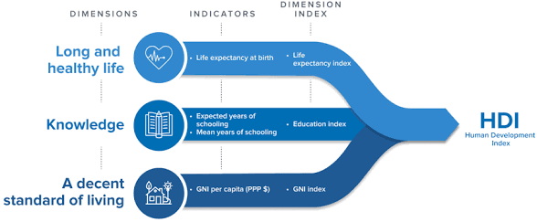 UN Human Development Index 2026: India Ranks 132nd.