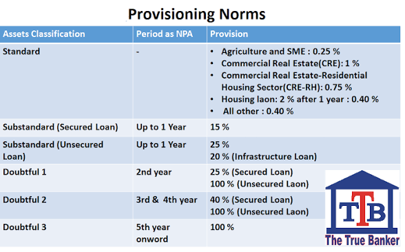 RBI Issues Stricter NPA Classification Norms for Commercial Banks.
