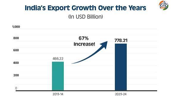 India Service Exports Cross Historic USD 350 Billion Mark.