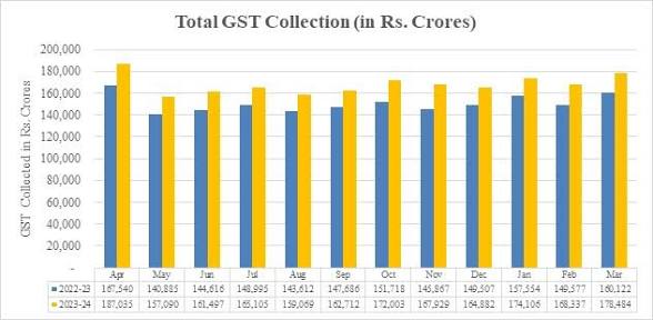 India Monthly GST Collection Hits Historic Rs 2.1 Lakh Crore.