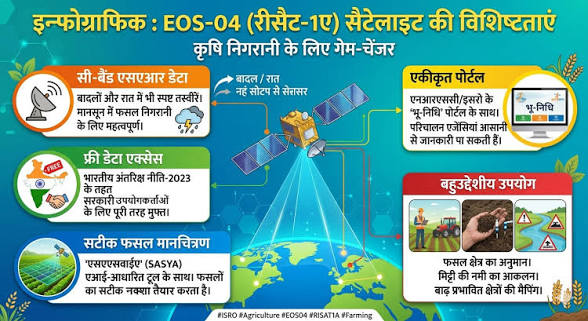ISRO Successfully Launches Krishi-SAT for Rural Yield Prediction.