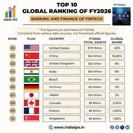 Global Fintech Adoption Index 2026: India Ranks 1st.